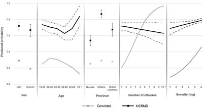 Not a “Get Out of Jail Free Card”: Comparing the Legal Supervision of Persons Found Not Criminally Responsible on Account of Mental Disorder and Convicted Offenders